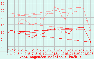 Courbe de la force du vent pour Montroy (17)