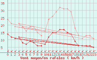 Courbe de la force du vent pour Corsept (44)