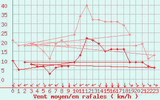 Courbe de la force du vent pour Carrion de Calatrava (Esp)