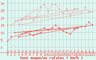 Courbe de la force du vent pour Baye (51)