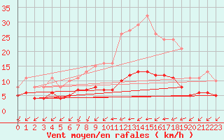 Courbe de la force du vent pour Aigrefeuille d