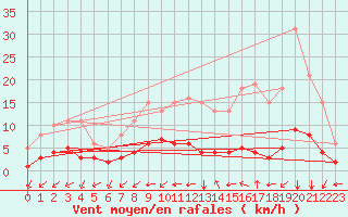 Courbe de la force du vent pour Tauxigny (37)