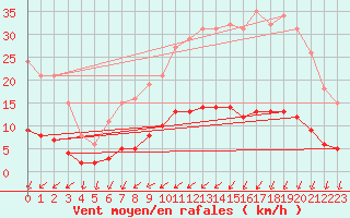 Courbe de la force du vent pour Mazinghem (62)