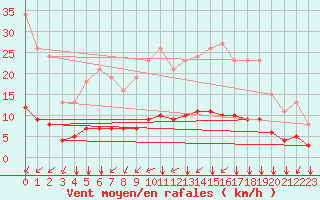 Courbe de la force du vent pour Tauxigny (37)