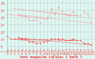 Courbe de la force du vent pour Paris Saint-Germain-des-Prs (75)
