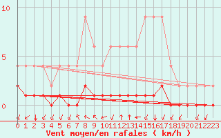 Courbe de la force du vent pour Bellengreville (14)