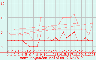 Courbe de la force du vent pour Biache-Saint-Vaast (62)