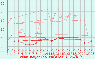 Courbe de la force du vent pour Cernay (86)