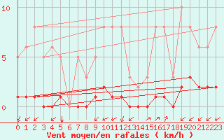 Courbe de la force du vent pour Castellbell i el Vilar (Esp)