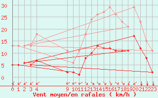 Courbe de la force du vent pour Saint-Haon (43)