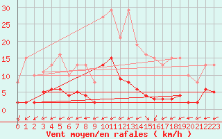 Courbe de la force du vent pour Carrion de Calatrava (Esp)