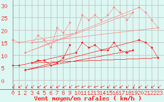 Courbe de la force du vent pour Saint-Martial-de-Vitaterne (17)