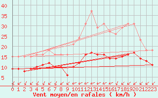 Courbe de la force du vent pour Saint-Mdard-d