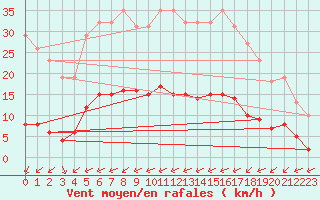 Courbe de la force du vent pour Ciudad Real (Esp)