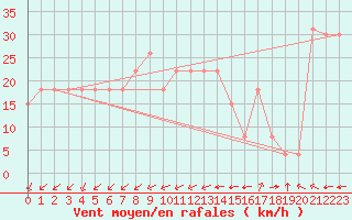 Courbe de la force du vent pour Pointe de Chemoulin (44)