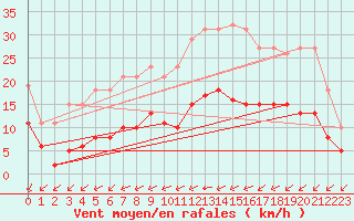 Courbe de la force du vent pour Corsept (44)