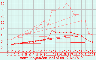 Courbe de la force du vent pour Chailles (41)