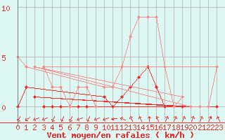 Courbe de la force du vent pour Biache-Saint-Vaast (62)