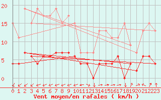 Courbe de la force du vent pour Chteau-Chinon (58)