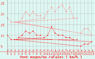 Courbe de la force du vent pour Montroy (17)