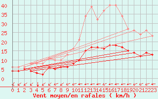 Courbe de la force du vent pour Saint-Mdard-d