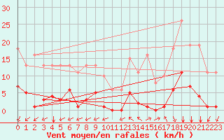 Courbe de la force du vent pour Saint-Vran (05)