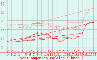 Courbe de la force du vent pour Montroy (17)