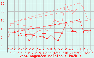 Courbe de la force du vent pour Vannes-Sn (56)