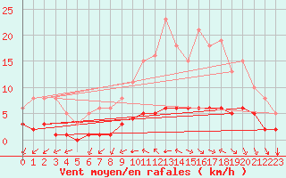 Courbe de la force du vent pour Chailles (41)