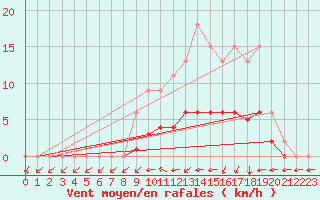 Courbe de la force du vent pour Jaunay-Clan / Futuroscope (86)