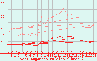 Courbe de la force du vent pour Ontinyent (Esp)