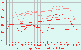 Courbe de la force du vent pour Chatelaillon-Plage (17)