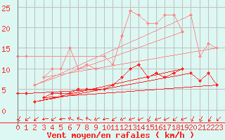 Courbe de la force du vent pour Corsept (44)