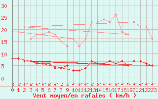 Courbe de la force du vent pour Paris Saint-Germain-des-Prs (75)