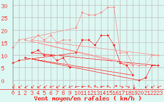 Courbe de la force du vent pour Aytr-Plage (17)