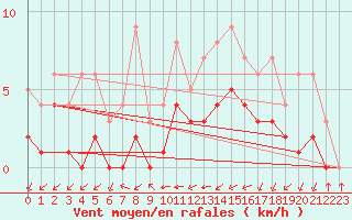 Courbe de la force du vent pour Biache-Saint-Vaast (62)