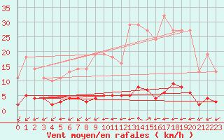 Courbe de la force du vent pour Millau (12)