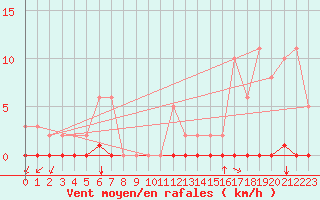 Courbe de la force du vent pour Castellbell i el Vilar (Esp)