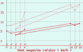 Courbe de la force du vent pour Saint-Jean-de-Liversay (17)