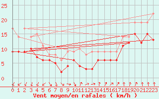 Courbe de la force du vent pour Cambrai / Epinoy (62)