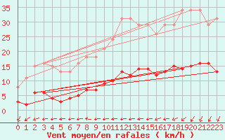 Courbe de la force du vent pour Mazinghem (62)