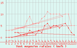 Courbe de la force du vent pour Sgur-le-Chteau (19)