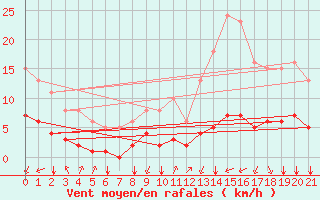 Courbe de la force du vent pour Landser (68)