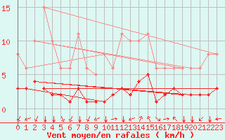 Courbe de la force du vent pour Aniane (34)