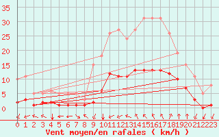 Courbe de la force du vent pour Aniane (34)