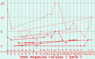 Courbe de la force du vent pour Luc-sur-Orbieu (11)