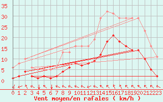 Courbe de la force du vent pour Crest (26)