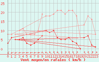 Courbe de la force du vent pour Sgur-le-Chteau (19)