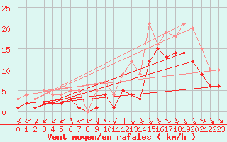 Courbe de la force du vent pour Sgur-le-Chteau (19)