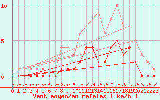 Courbe de la force du vent pour Douzy (08)